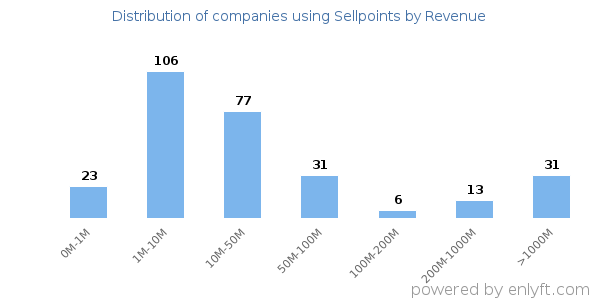 Sellpoints clients - distribution by company revenue