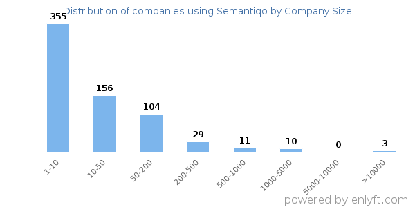 Companies using Semantiqo, by size (number of employees)