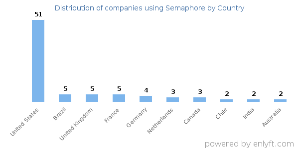 Semaphore customers by country