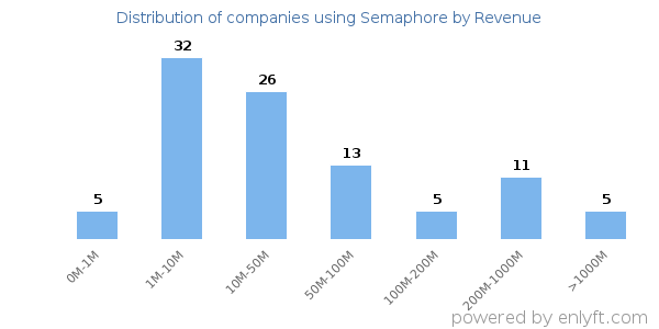 Semaphore clients - distribution by company revenue