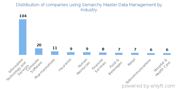 Companies using Semarchy Master Data Management - Distribution by industry