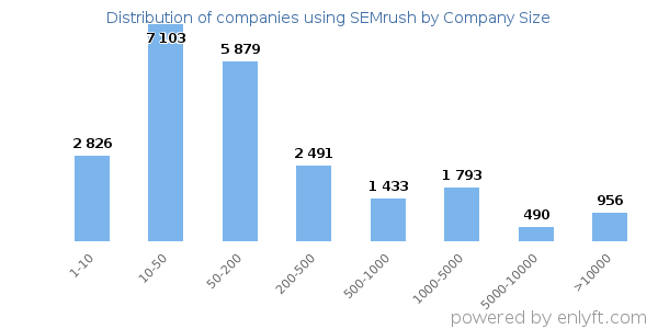 Companies using SEMrush, by size (number of employees)
