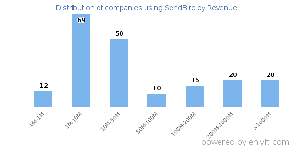 SendBird clients - distribution by company revenue