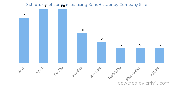 Companies using SendBlaster, by size (number of employees)
