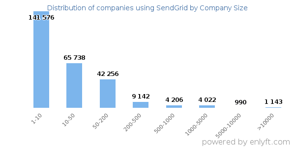 Companies using SendGrid, by size (number of employees)