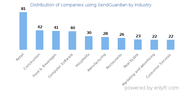 Companies using SendGuardian - Distribution by industry