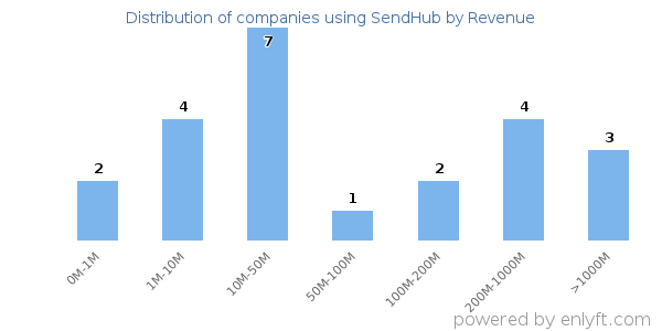 SendHub clients - distribution by company revenue