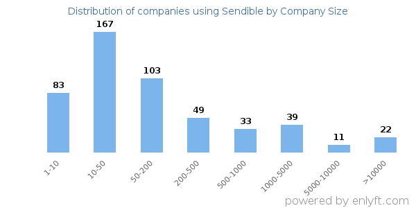 Companies using Sendible, by size (number of employees)