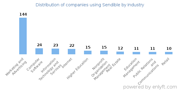 Companies using Sendible - Distribution by industry