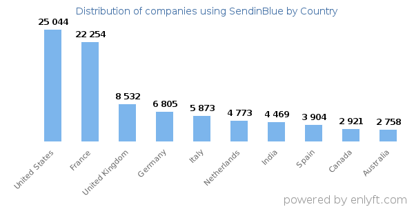 SendinBlue customers by country