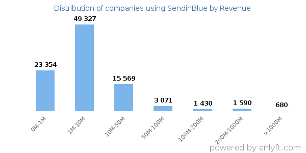 SendinBlue clients - distribution by company revenue
