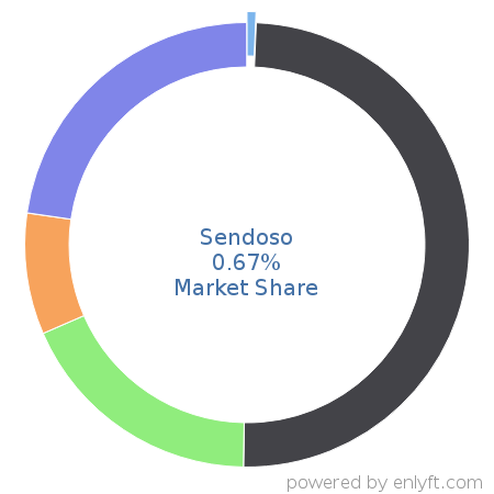 Sendoso market share in Account Based Marketing is about 0.66%