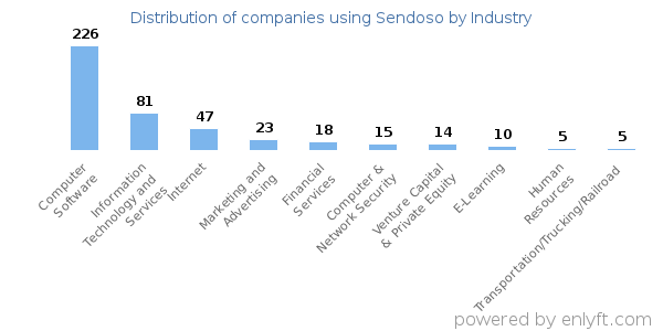 Companies using Sendoso - Distribution by industry