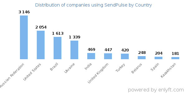 SendPulse customers by country