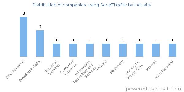 Companies using SendThisFile - Distribution by industry