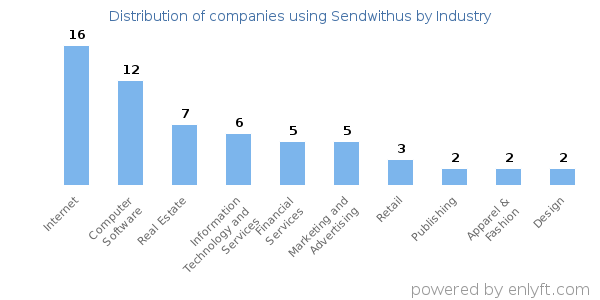 Companies using Sendwithus - Distribution by industry