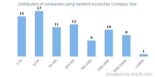 Companies using Sentient Ascend, by size (number of employees)