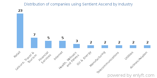 Companies using Sentient Ascend - Distribution by industry
