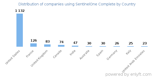 SentinelOne Complete customers by country