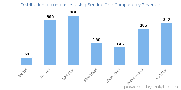 SentinelOne Complete clients - distribution by company revenue