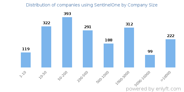 Companies using SentinelOne, by size (number of employees)