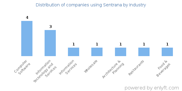 Companies using Sentrana - Distribution by industry