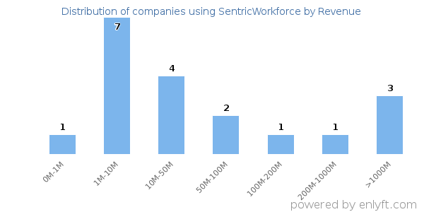SentricWorkforce clients - distribution by company revenue