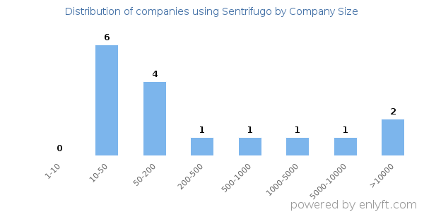 Companies using Sentrifugo, by size (number of employees)