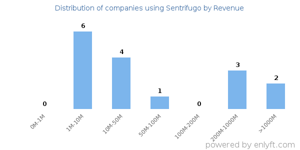 Sentrifugo clients - distribution by company revenue