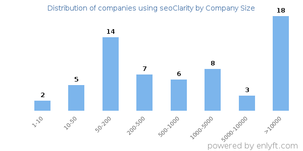 Companies using seoClarity, by size (number of employees)
