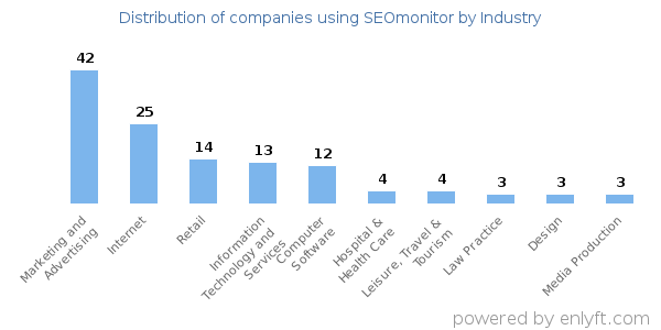 Companies using SEOmonitor - Distribution by industry
