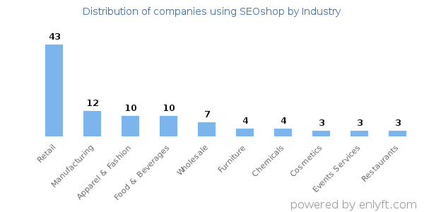 Companies using SEOshop - Distribution by industry