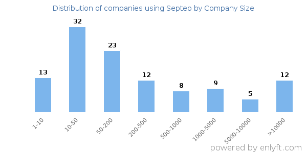 Companies using Septeo, by size (number of employees)