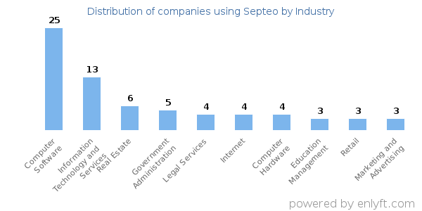 Companies using Septeo - Distribution by industry