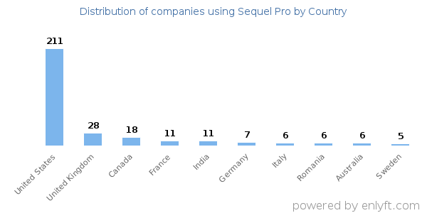 Sequel Pro customers by country