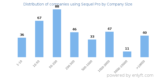 Companies using Sequel Pro, by size (number of employees)