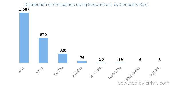 Companies using Sequence.js, by size (number of employees)