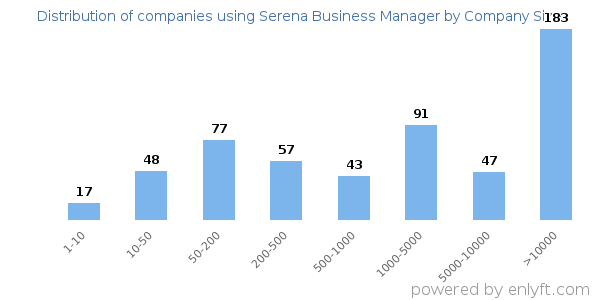 Companies using Serena Business Manager, by size (number of employees)