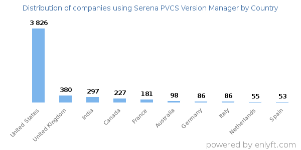 Serena PVCS Version Manager customers by country