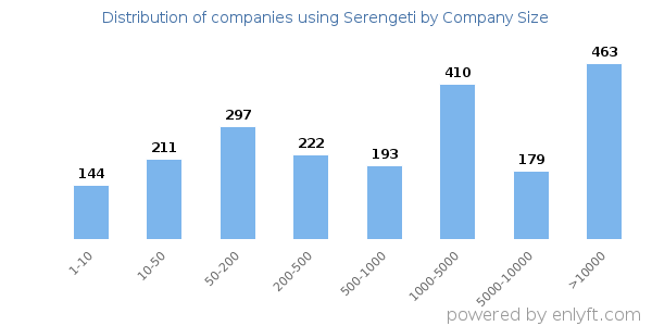 Companies using Serengeti, by size (number of employees)