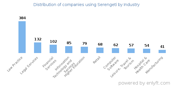 Companies using Serengeti - Distribution by industry