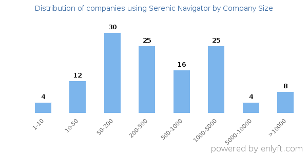 Companies using Serenic Navigator, by size (number of employees)