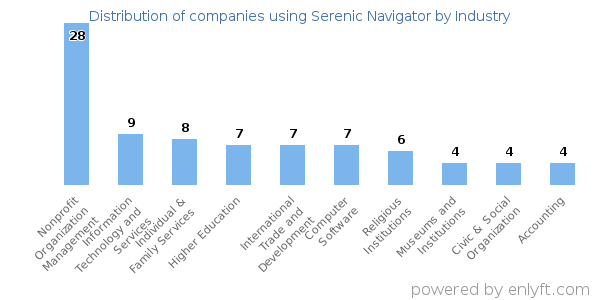 Companies using Serenic Navigator - Distribution by industry
