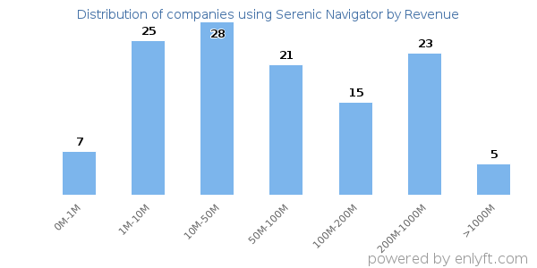 Serenic Navigator clients - distribution by company revenue