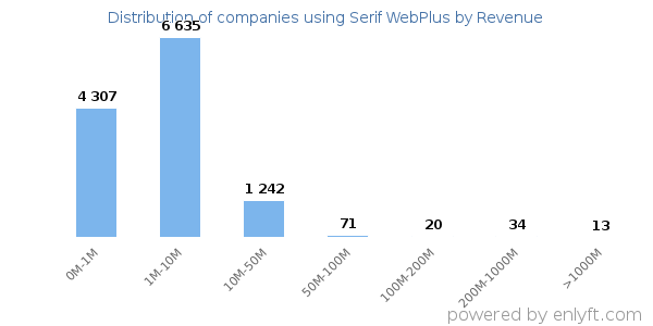 Serif WebPlus clients - distribution by company revenue