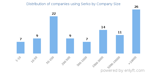 Companies using Serko, by size (number of employees)