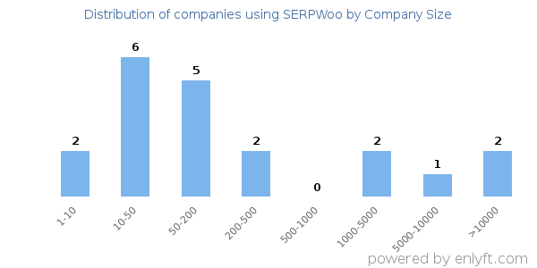 Companies using SERPWoo, by size (number of employees)