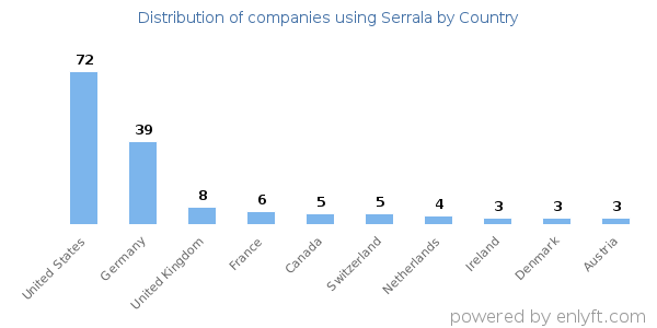 Serrala customers by country