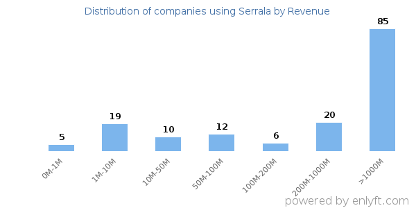Serrala clients - distribution by company revenue