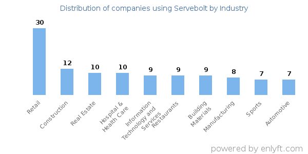 Companies using Servebolt - Distribution by industry